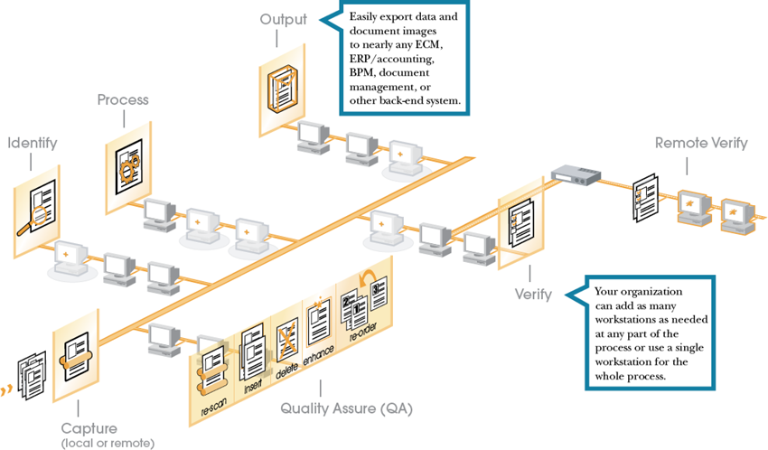 OCR for AnyDoc Process Automation Diagram