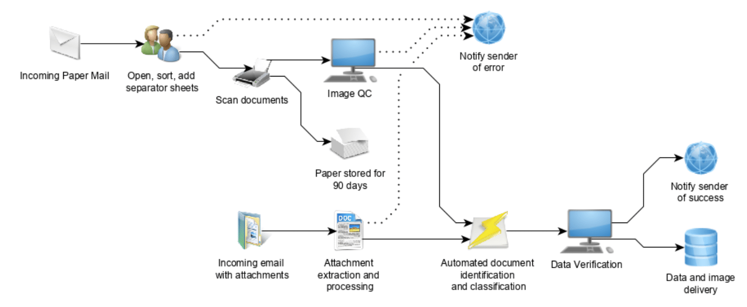 digital mailroom automation