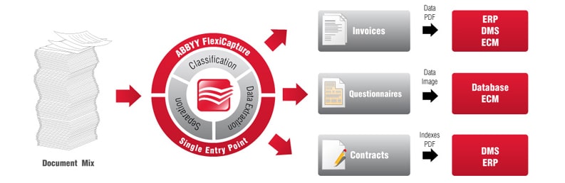 ABBYY Document Classification