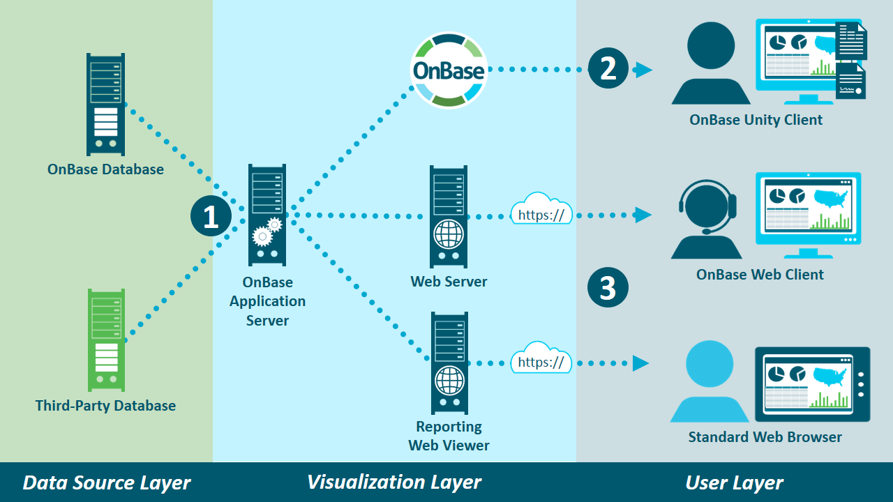 OnBase Reporting Dashboards | ISSI